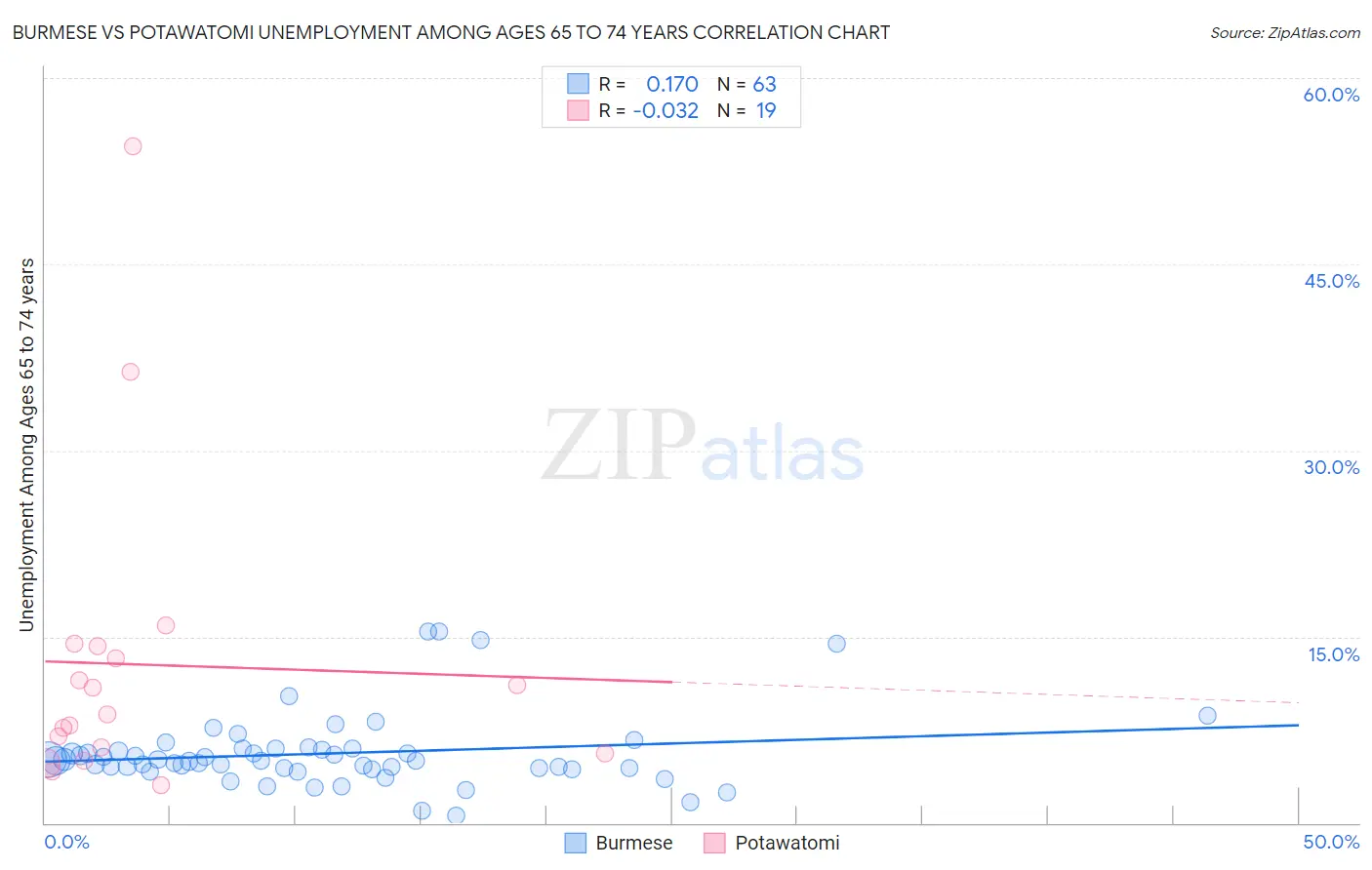 Burmese vs Potawatomi Unemployment Among Ages 65 to 74 years