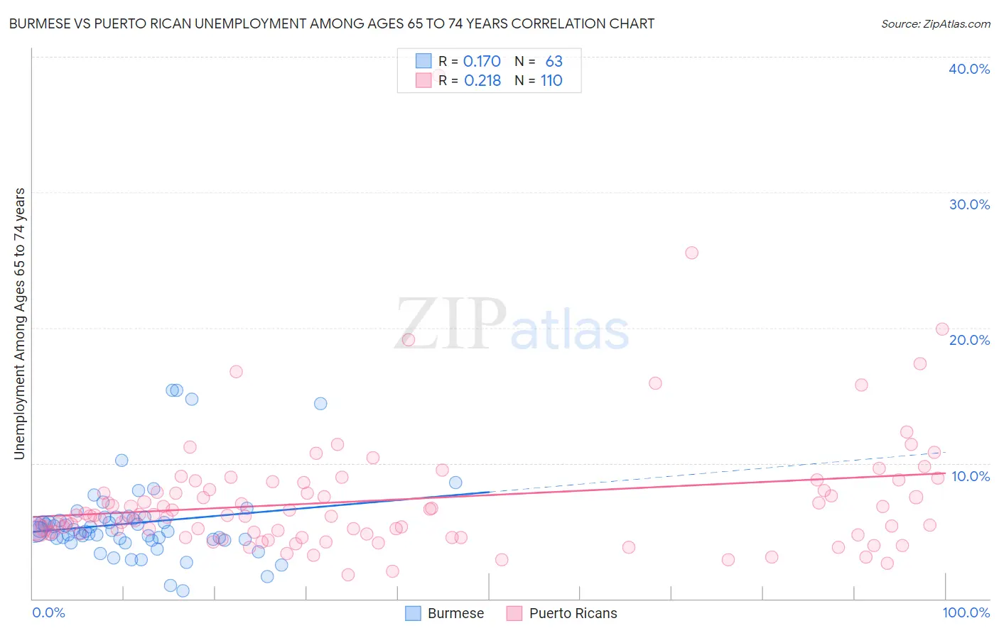 Burmese vs Puerto Rican Unemployment Among Ages 65 to 74 years