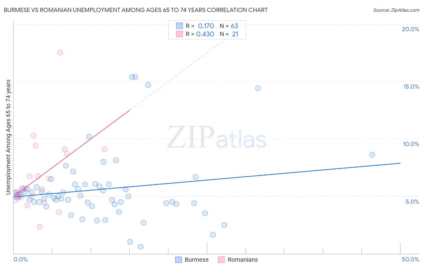 Burmese vs Romanian Unemployment Among Ages 65 to 74 years
