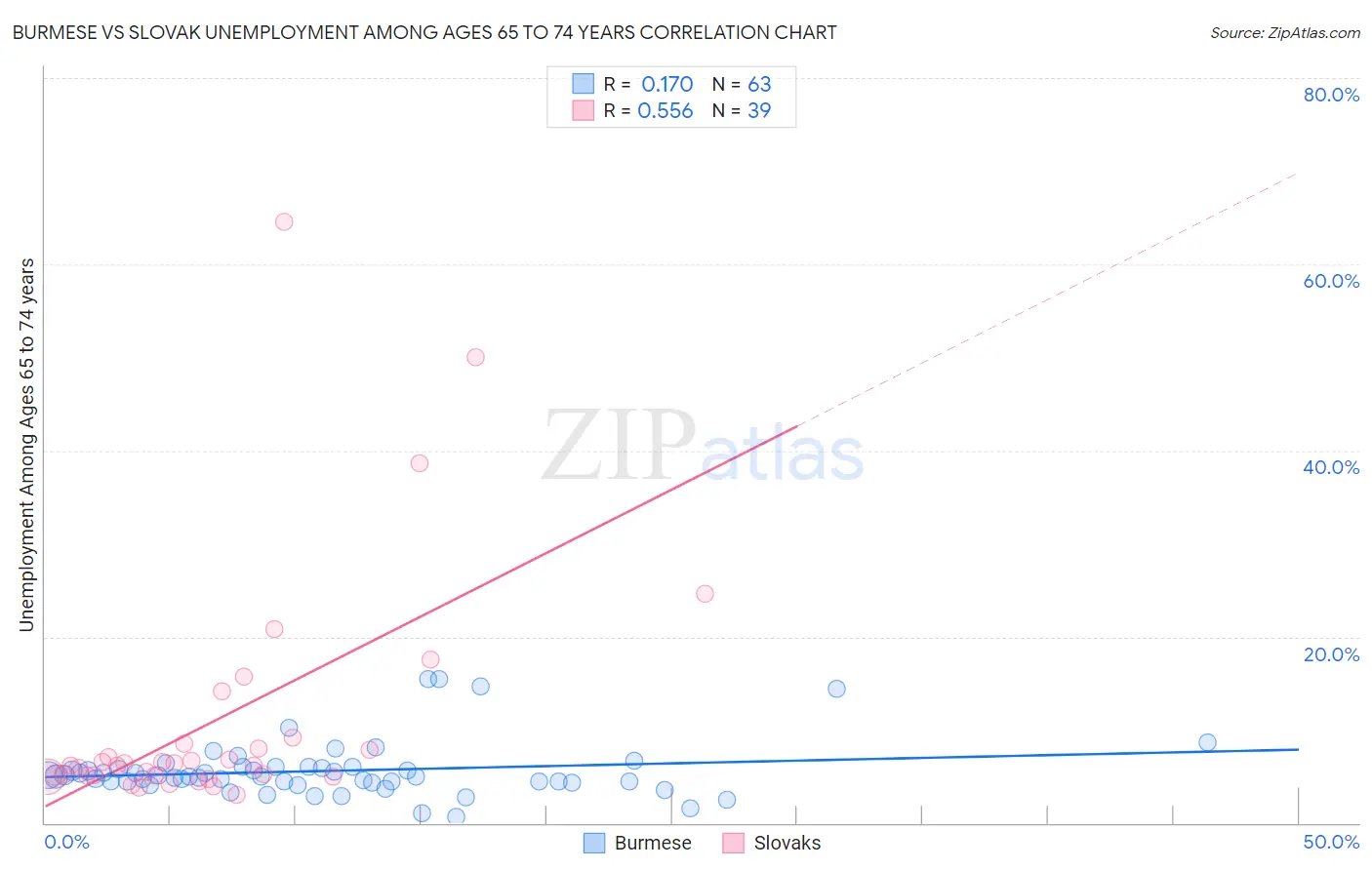 Burmese vs Slovak Unemployment Among Ages 65 to 74 years
