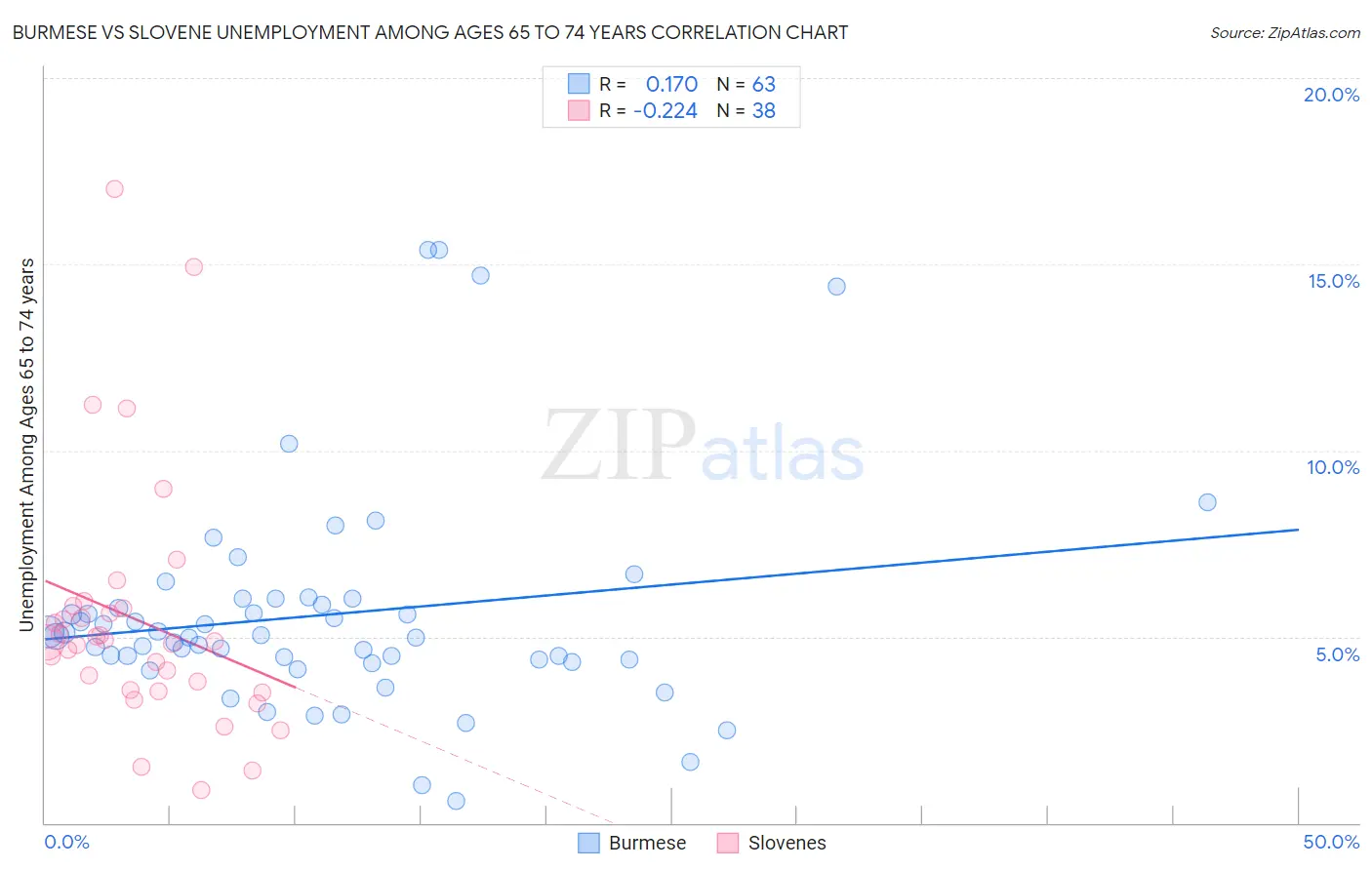 Burmese vs Slovene Unemployment Among Ages 65 to 74 years