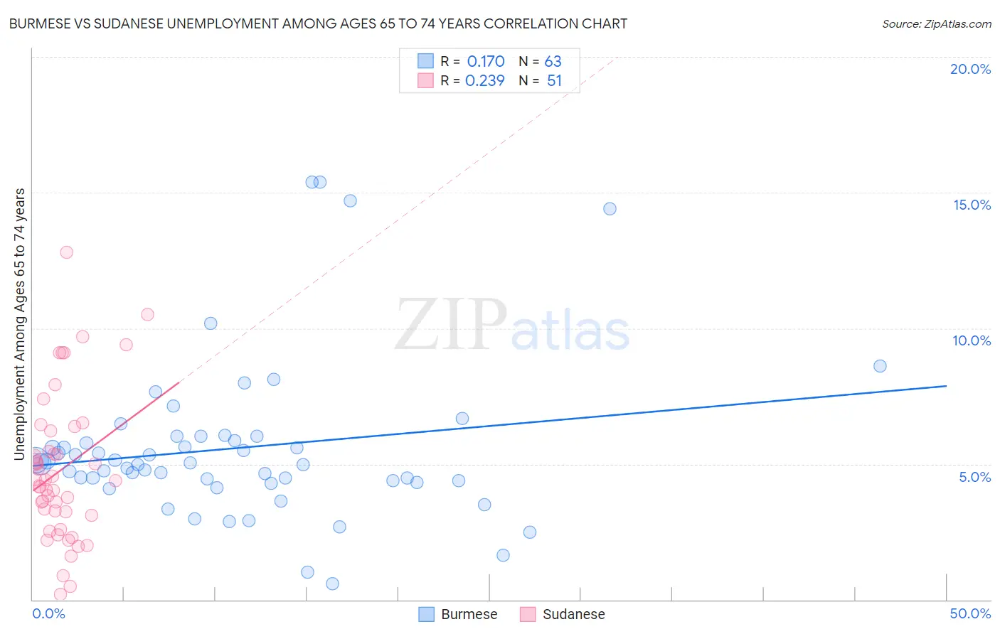 Burmese vs Sudanese Unemployment Among Ages 65 to 74 years