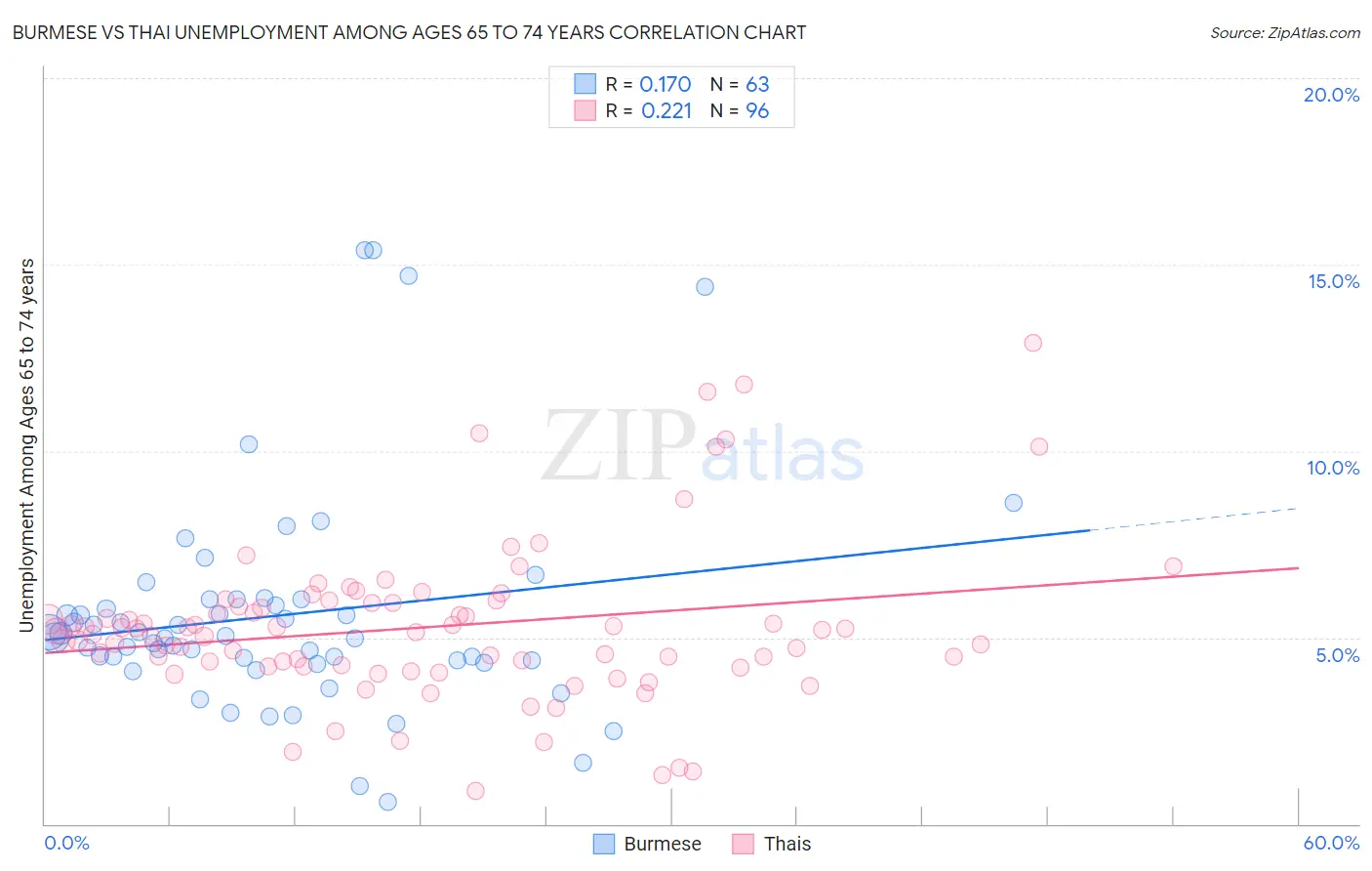 Burmese vs Thai Unemployment Among Ages 65 to 74 years