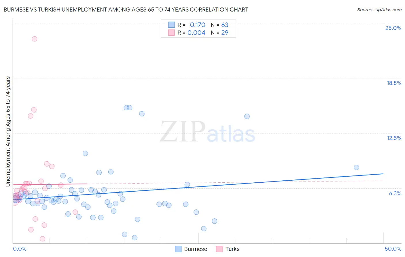 Burmese vs Turkish Unemployment Among Ages 65 to 74 years