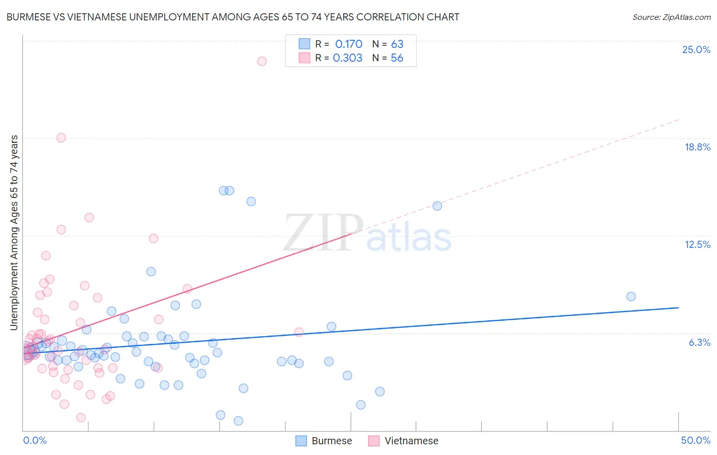 Burmese vs Vietnamese Unemployment Among Ages 65 to 74 years