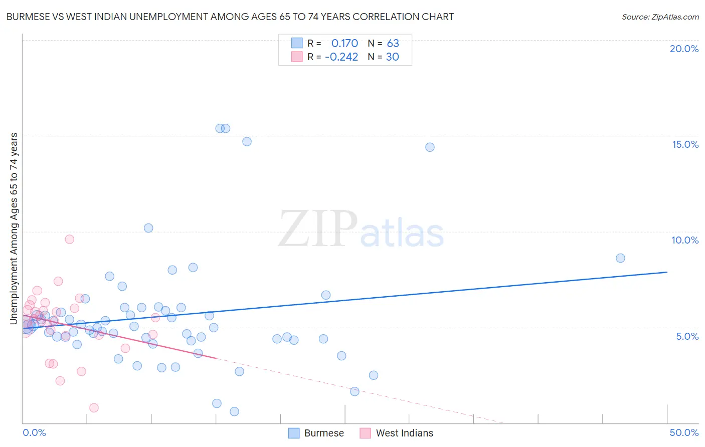 Burmese vs West Indian Unemployment Among Ages 65 to 74 years