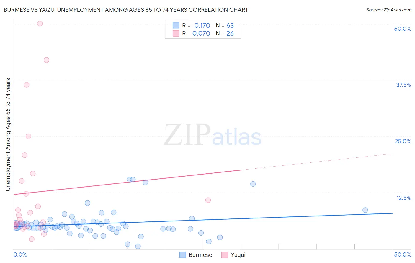 Burmese vs Yaqui Unemployment Among Ages 65 to 74 years