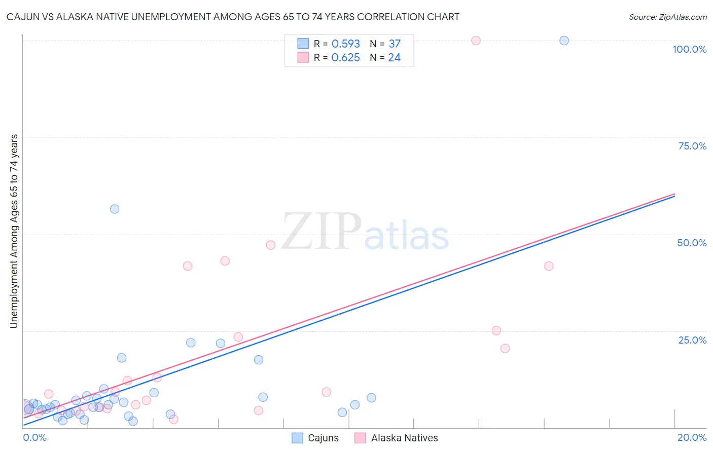 Cajun vs Alaska Native Unemployment Among Ages 65 to 74 years