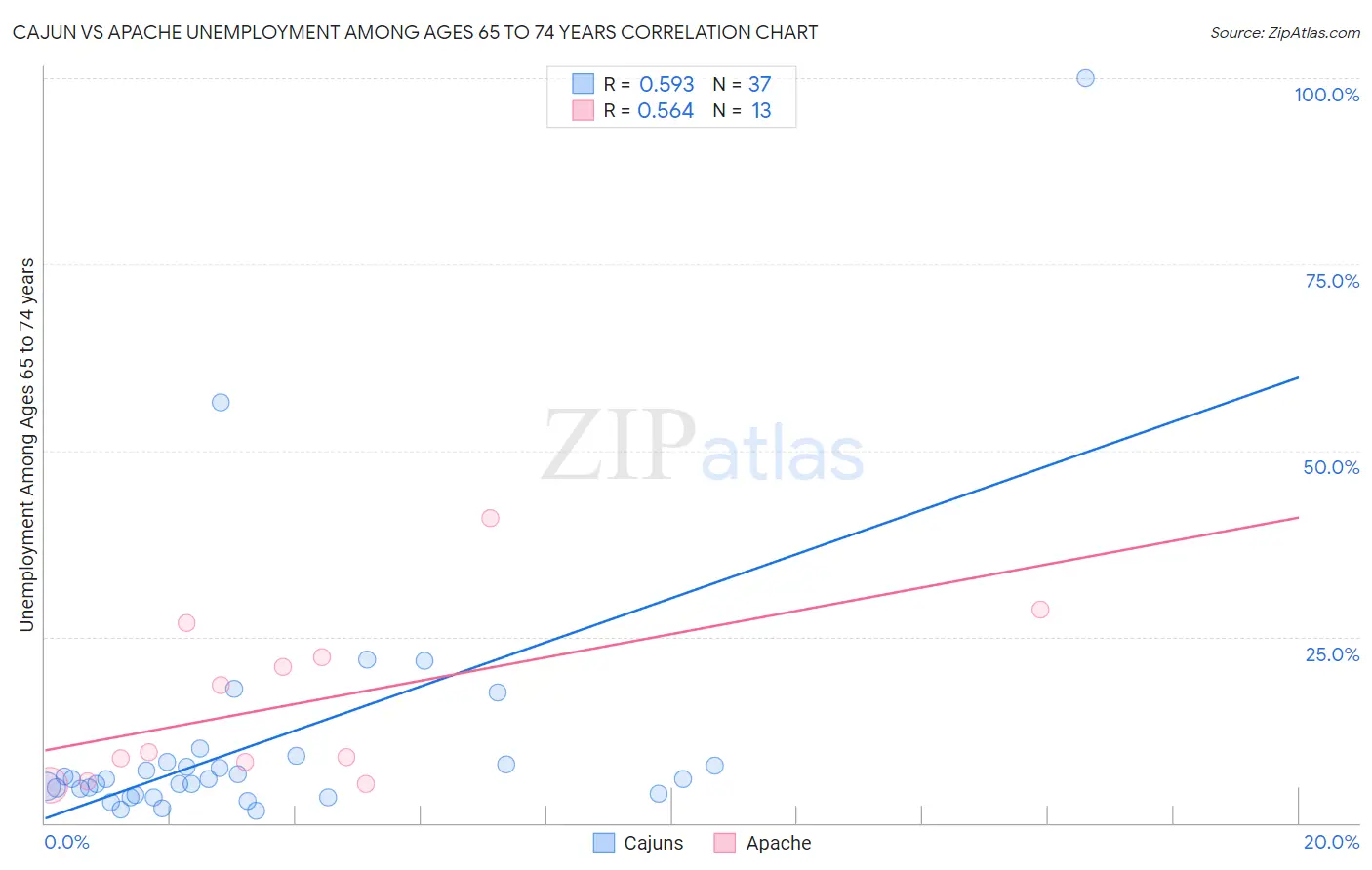 Cajun vs Apache Unemployment Among Ages 65 to 74 years