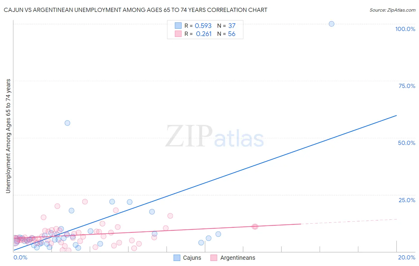 Cajun vs Argentinean Unemployment Among Ages 65 to 74 years