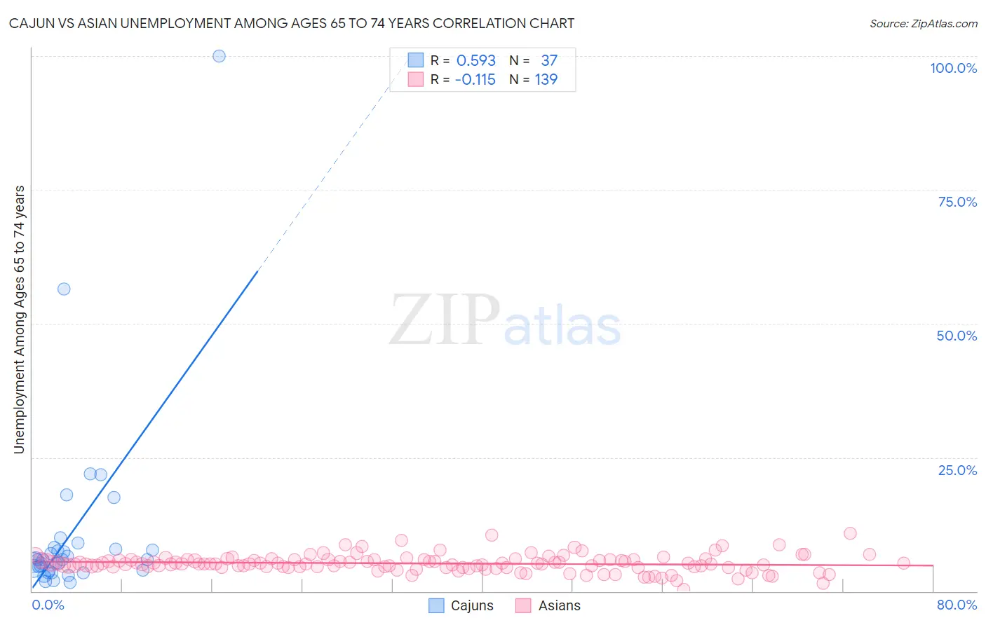Cajun vs Asian Unemployment Among Ages 65 to 74 years