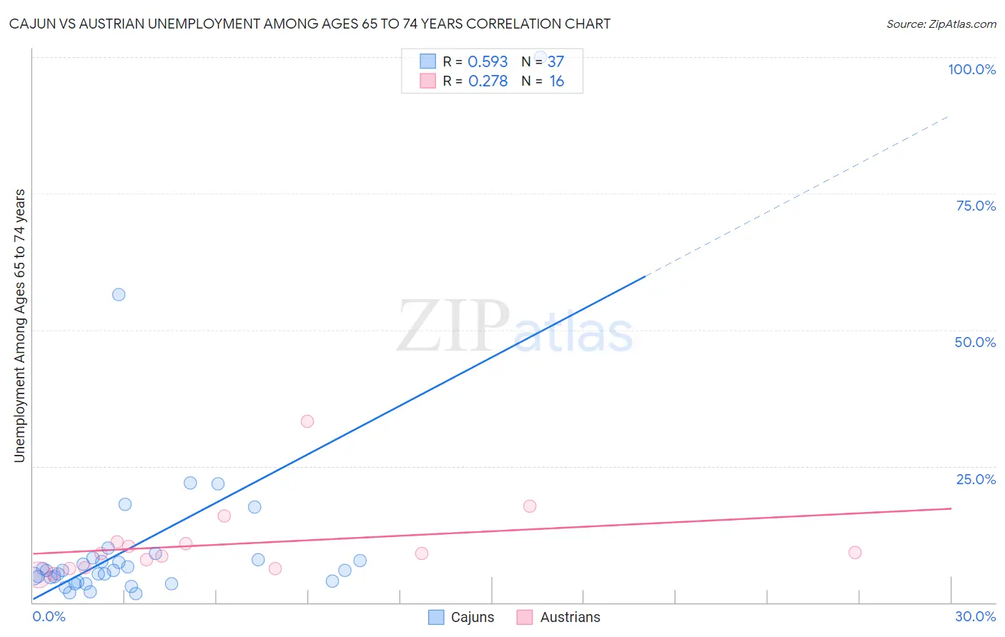 Cajun vs Austrian Unemployment Among Ages 65 to 74 years