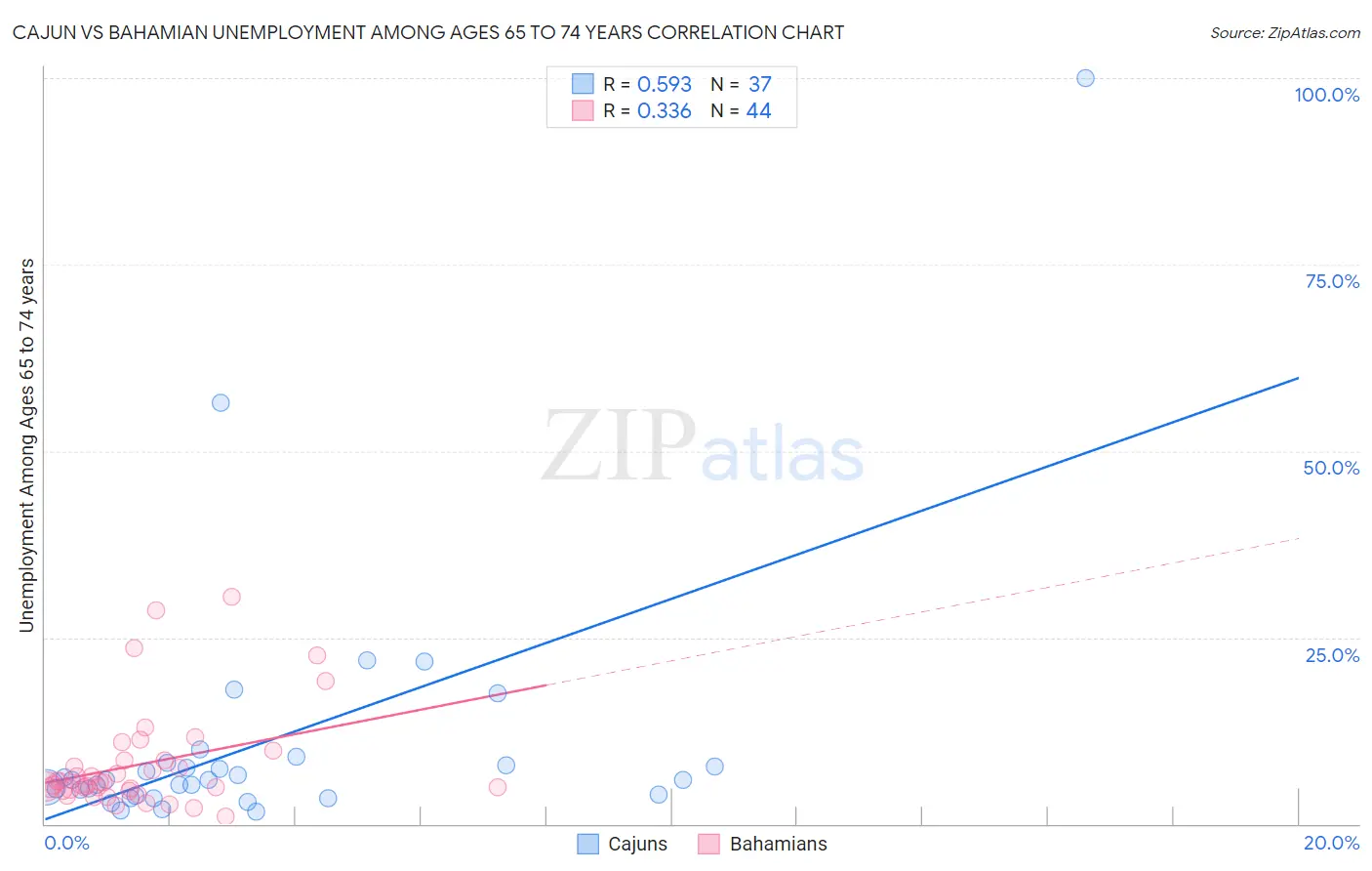 Cajun vs Bahamian Unemployment Among Ages 65 to 74 years