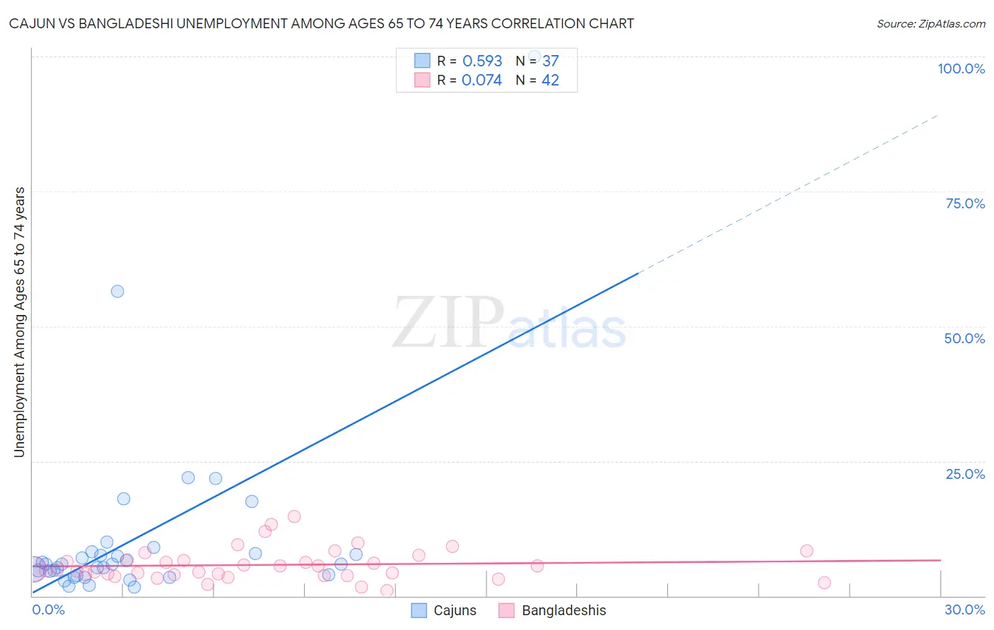 Cajun vs Bangladeshi Unemployment Among Ages 65 to 74 years