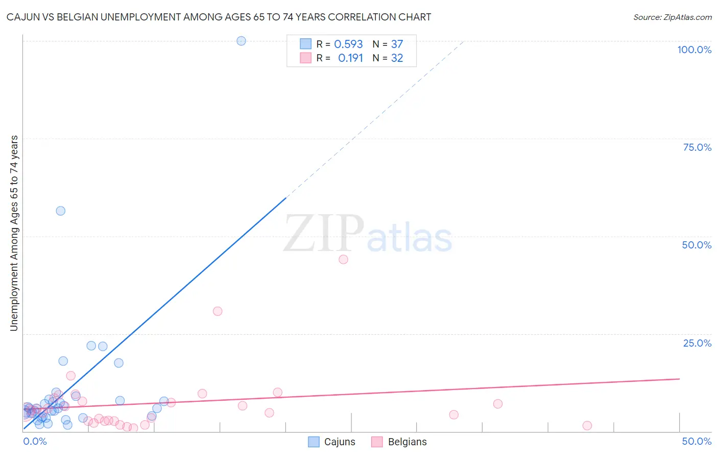 Cajun vs Belgian Unemployment Among Ages 65 to 74 years
