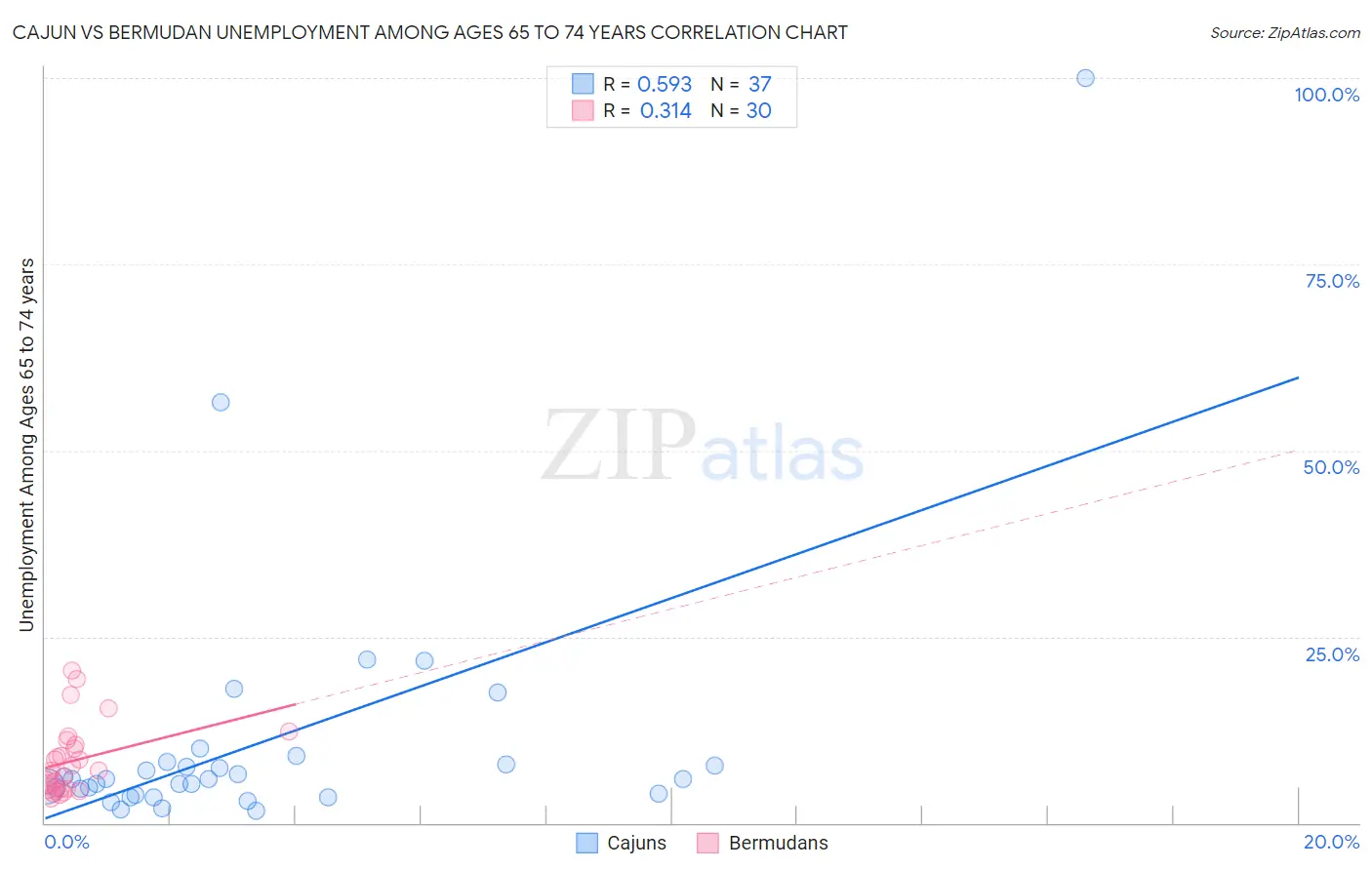 Cajun vs Bermudan Unemployment Among Ages 65 to 74 years