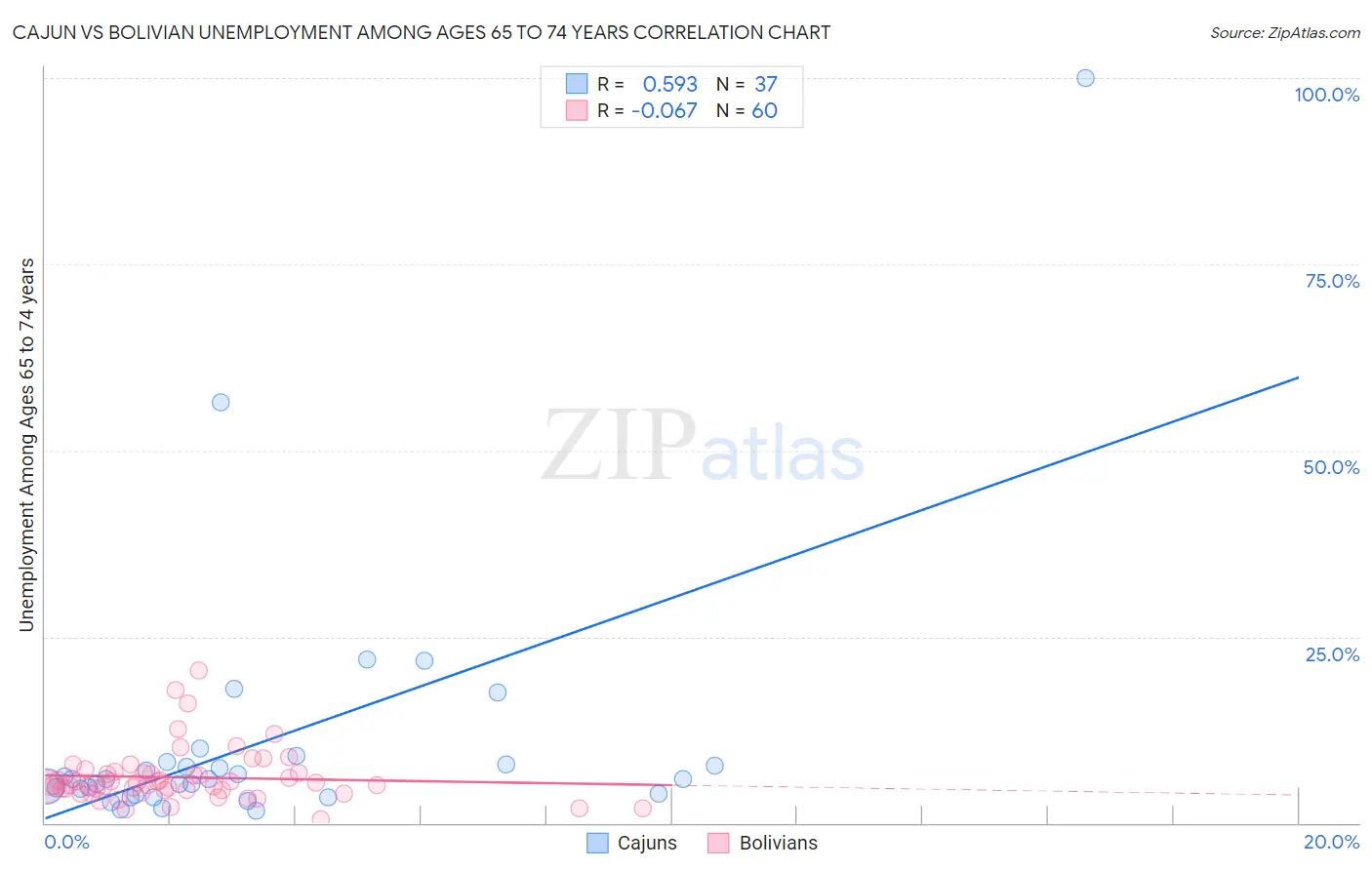 Cajun vs Bolivian Unemployment Among Ages 65 to 74 years