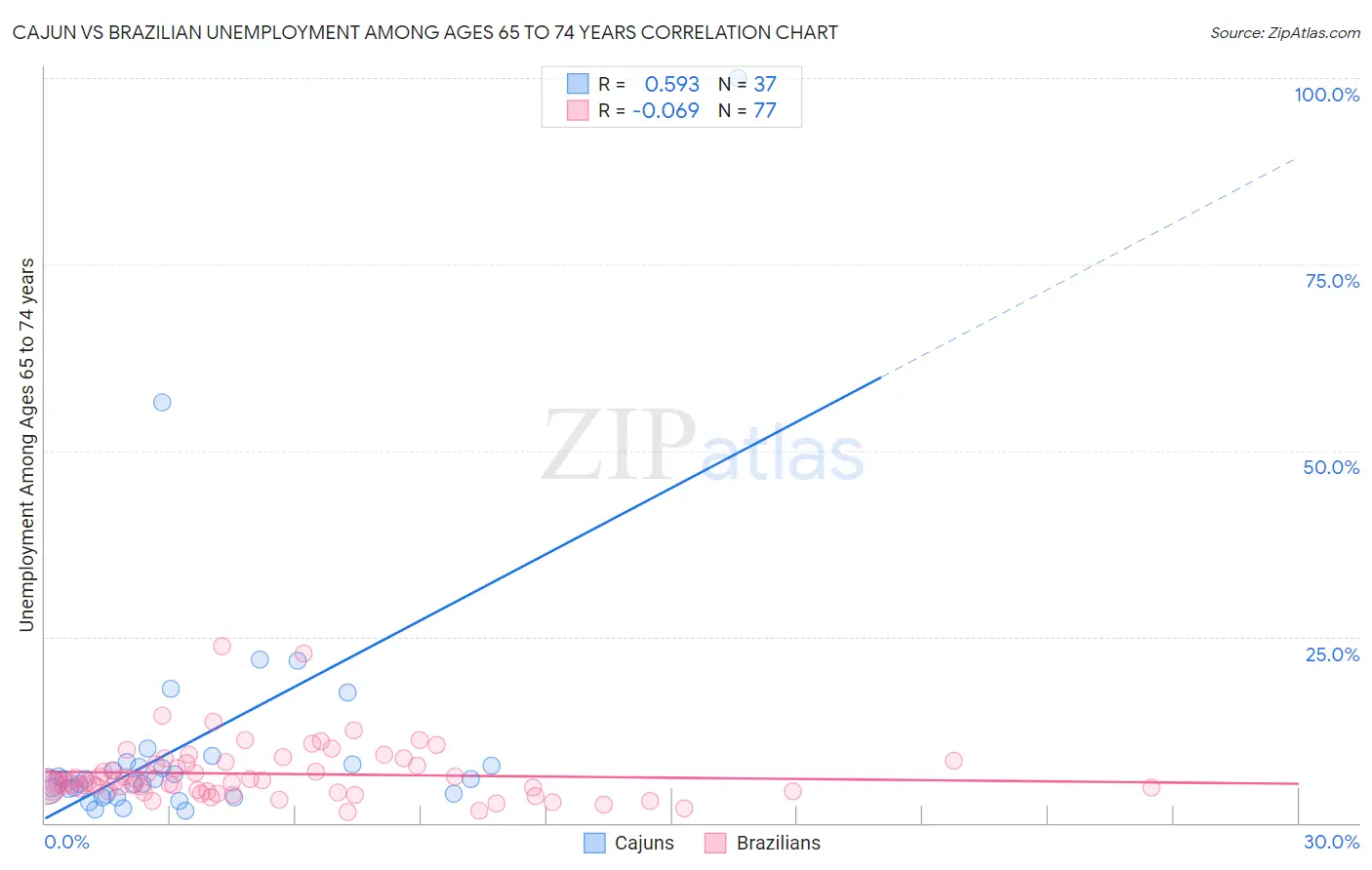 Cajun vs Brazilian Unemployment Among Ages 65 to 74 years