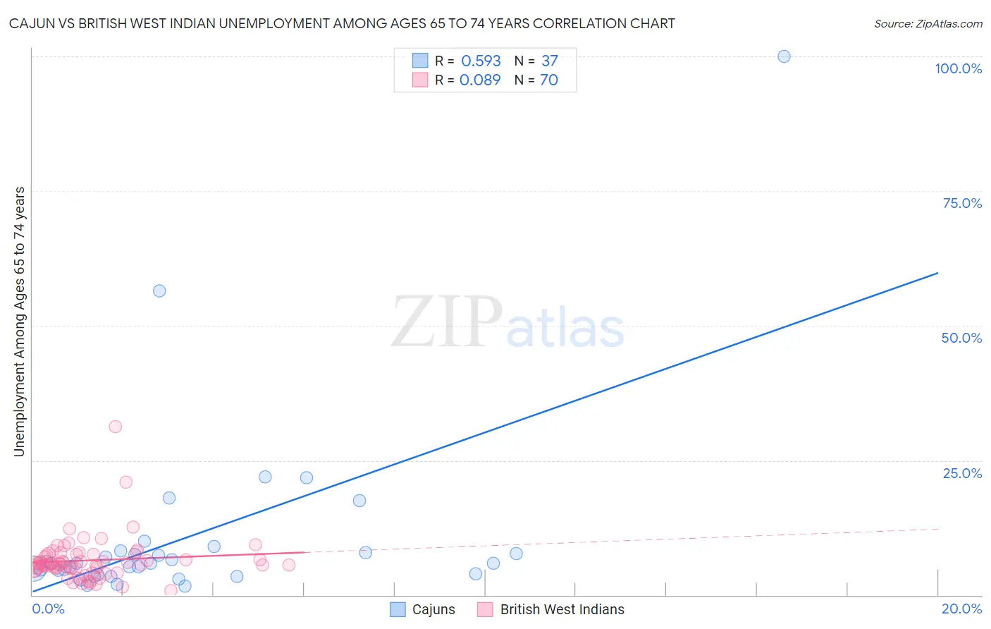 Cajun vs British West Indian Unemployment Among Ages 65 to 74 years