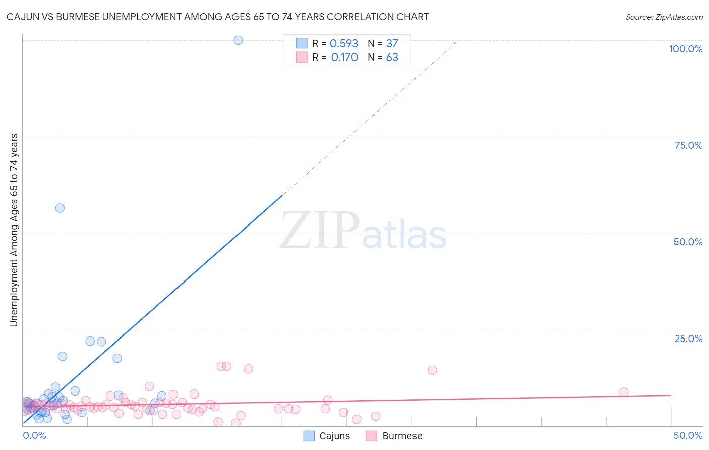 Cajun vs Burmese Unemployment Among Ages 65 to 74 years