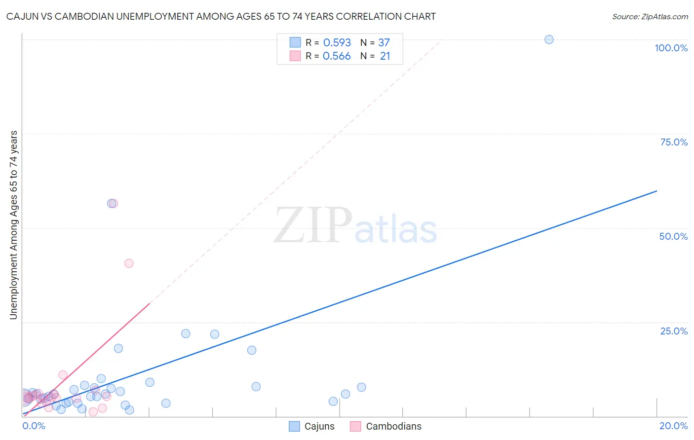 Cajun vs Cambodian Unemployment Among Ages 65 to 74 years