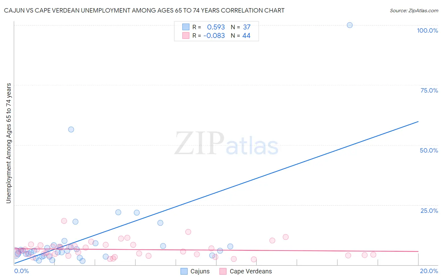 Cajun vs Cape Verdean Unemployment Among Ages 65 to 74 years