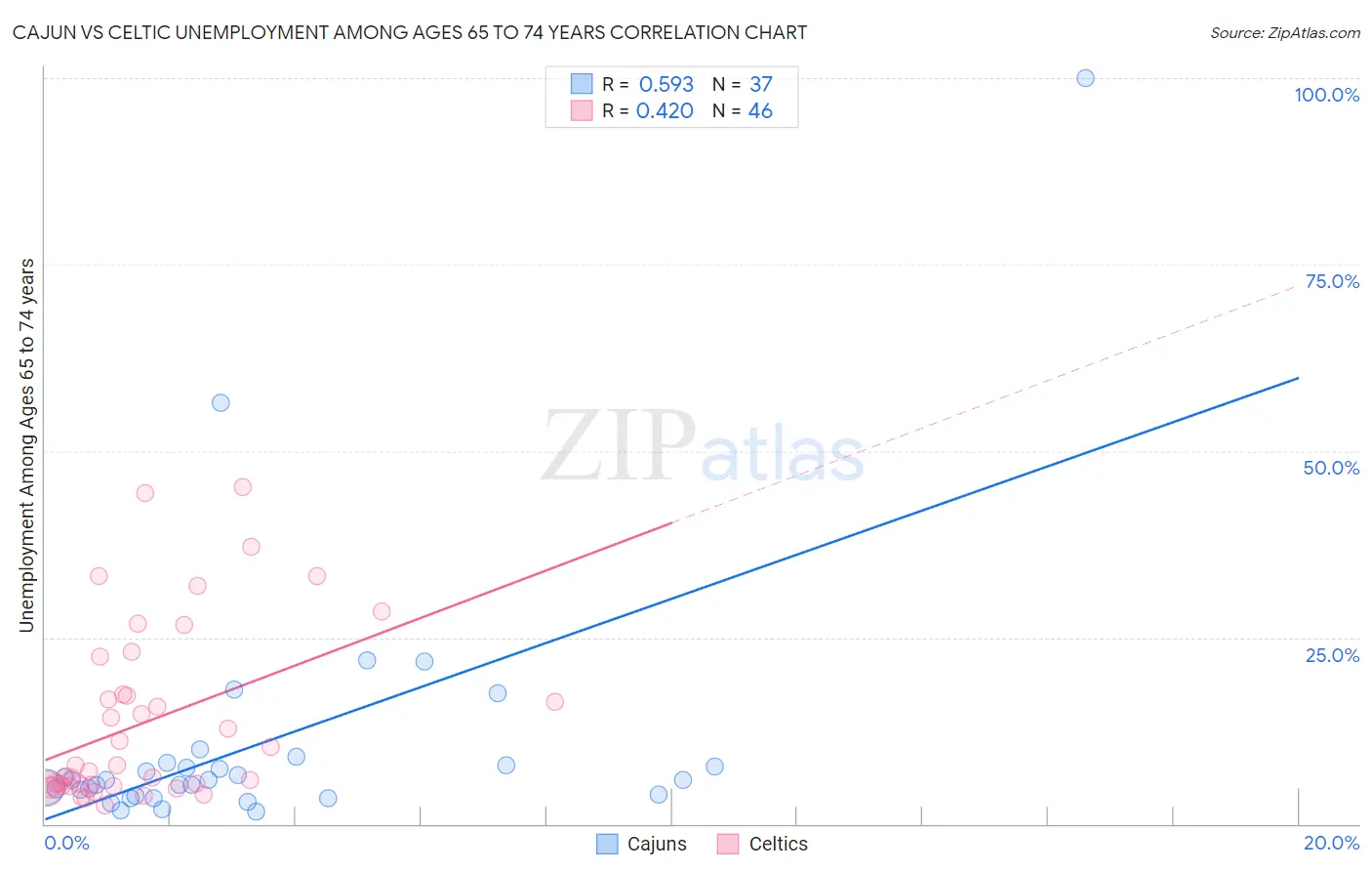 Cajun vs Celtic Unemployment Among Ages 65 to 74 years