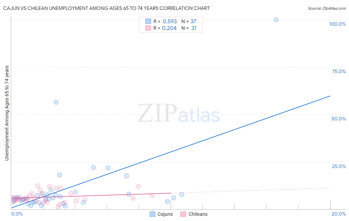 Cajun vs Chilean Unemployment Among Ages 65 to 74 years