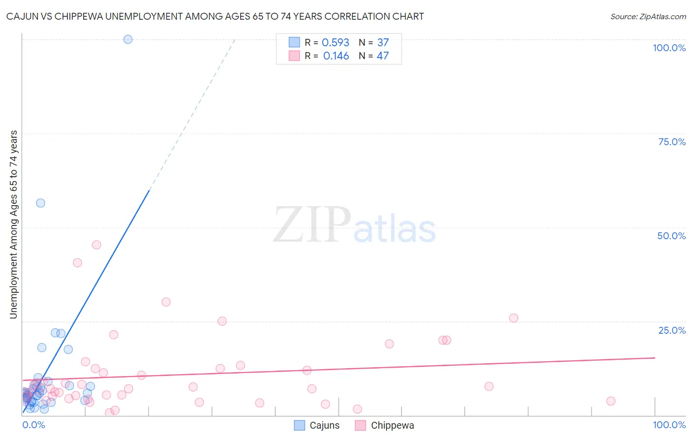Cajun vs Chippewa Unemployment Among Ages 65 to 74 years