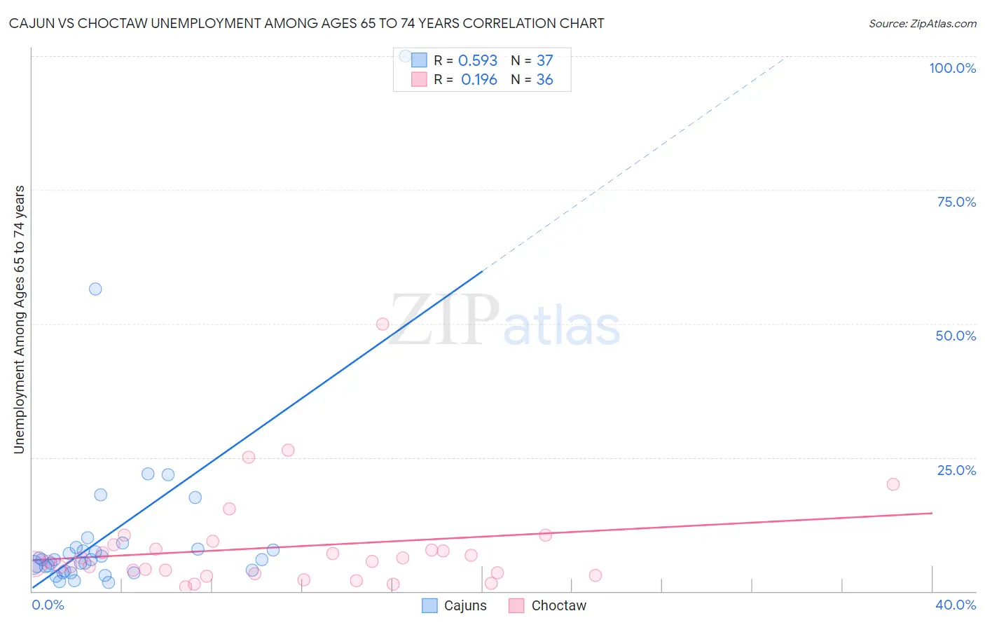 Cajun vs Choctaw Unemployment Among Ages 65 to 74 years