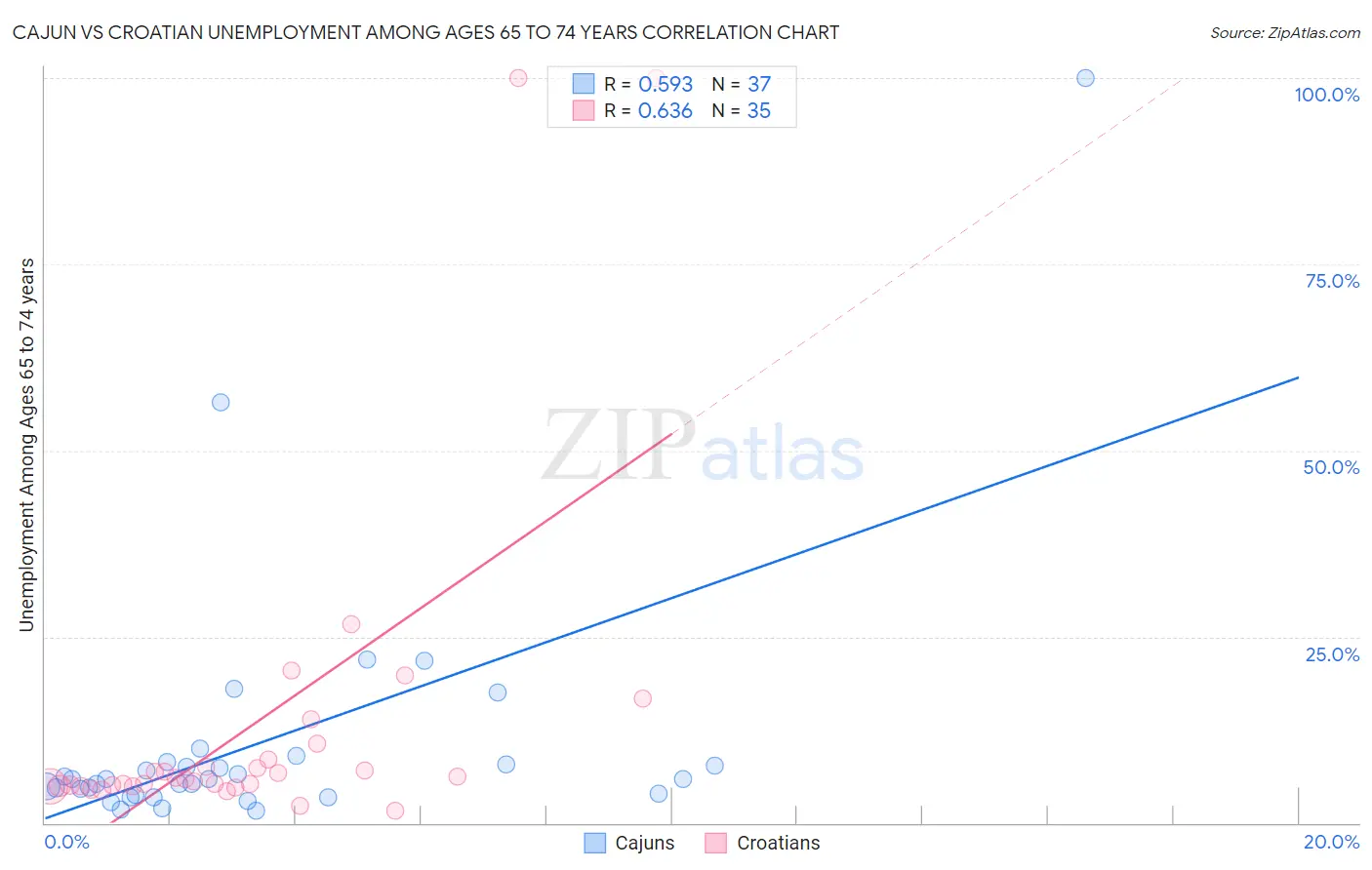 Cajun vs Croatian Unemployment Among Ages 65 to 74 years