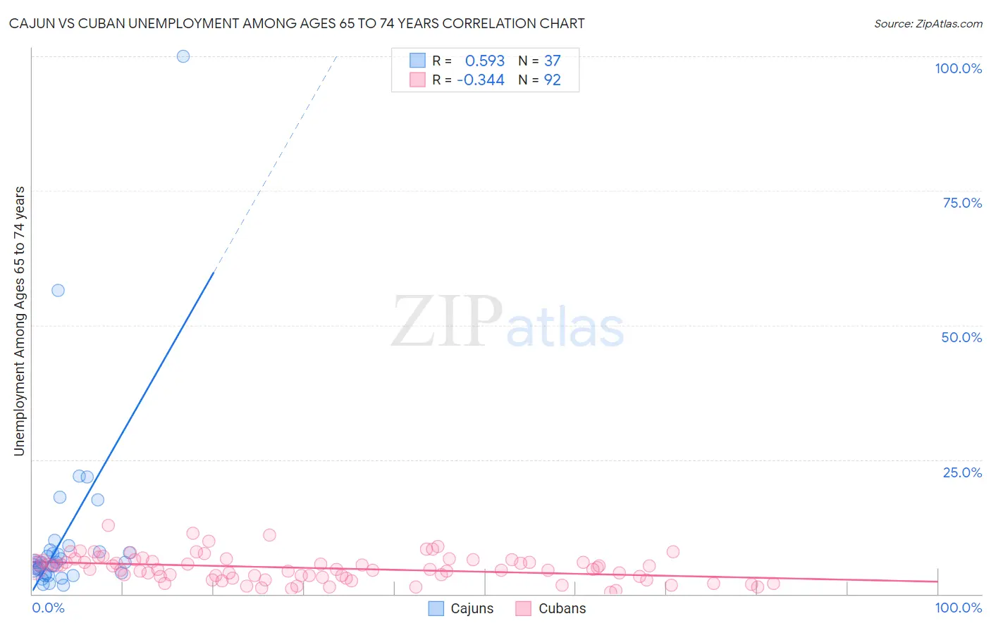 Cajun vs Cuban Unemployment Among Ages 65 to 74 years