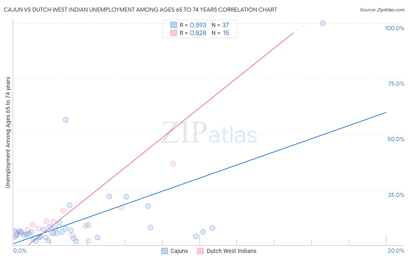 Cajun vs Dutch West Indian Unemployment Among Ages 65 to 74 years