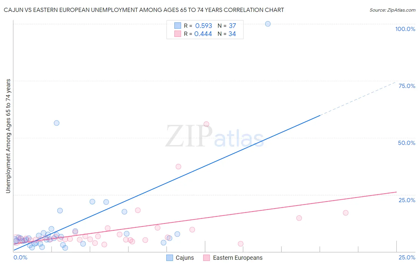 Cajun vs Eastern European Unemployment Among Ages 65 to 74 years