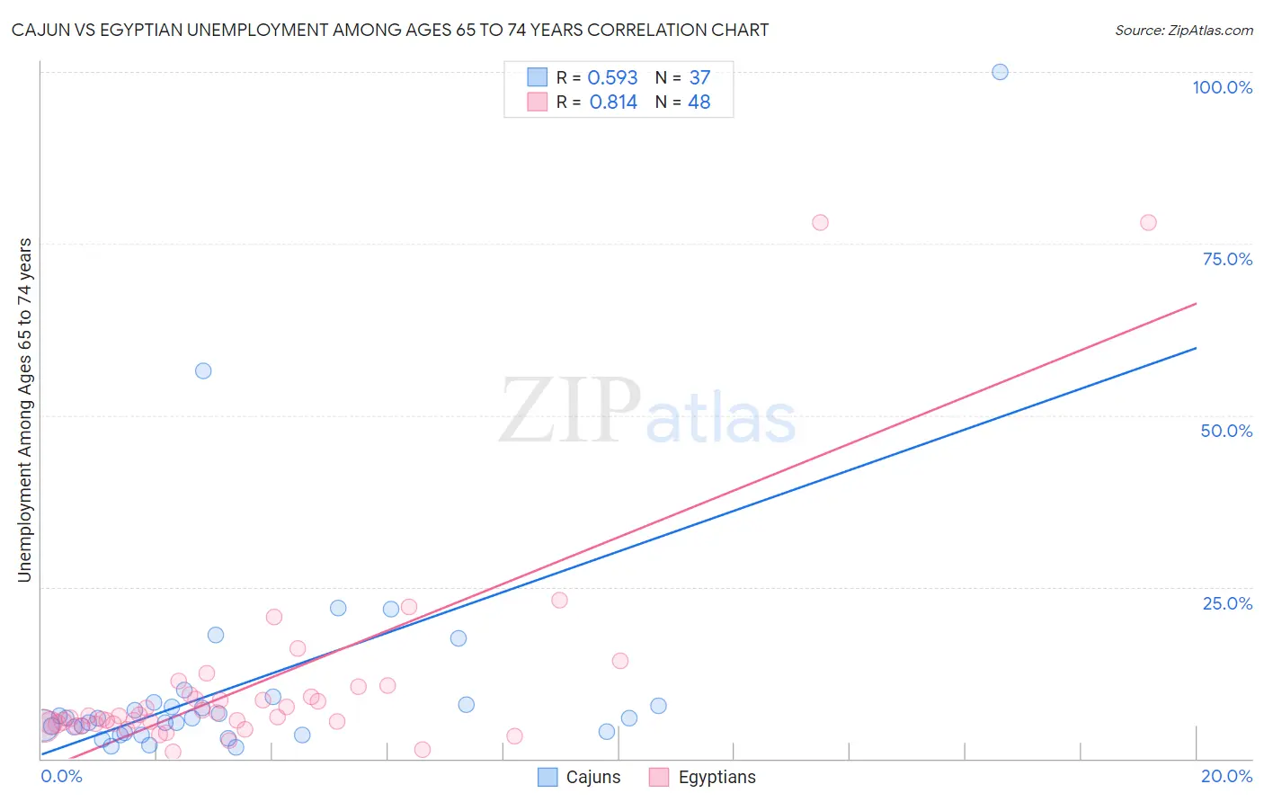 Cajun vs Egyptian Unemployment Among Ages 65 to 74 years