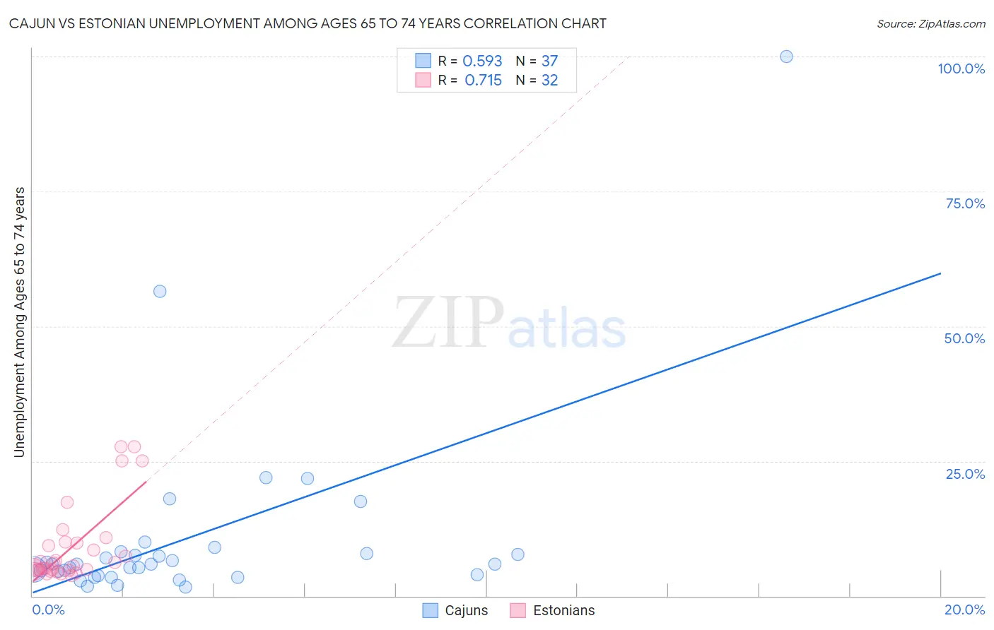 Cajun vs Estonian Unemployment Among Ages 65 to 74 years