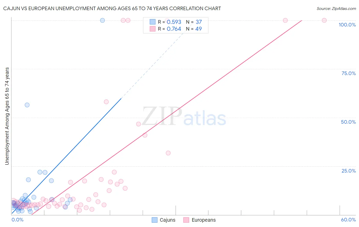 Cajun vs European Unemployment Among Ages 65 to 74 years