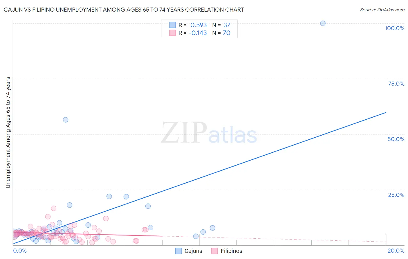 Cajun vs Filipino Unemployment Among Ages 65 to 74 years