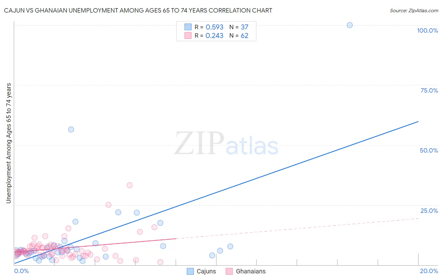 Cajun vs Ghanaian Unemployment Among Ages 65 to 74 years