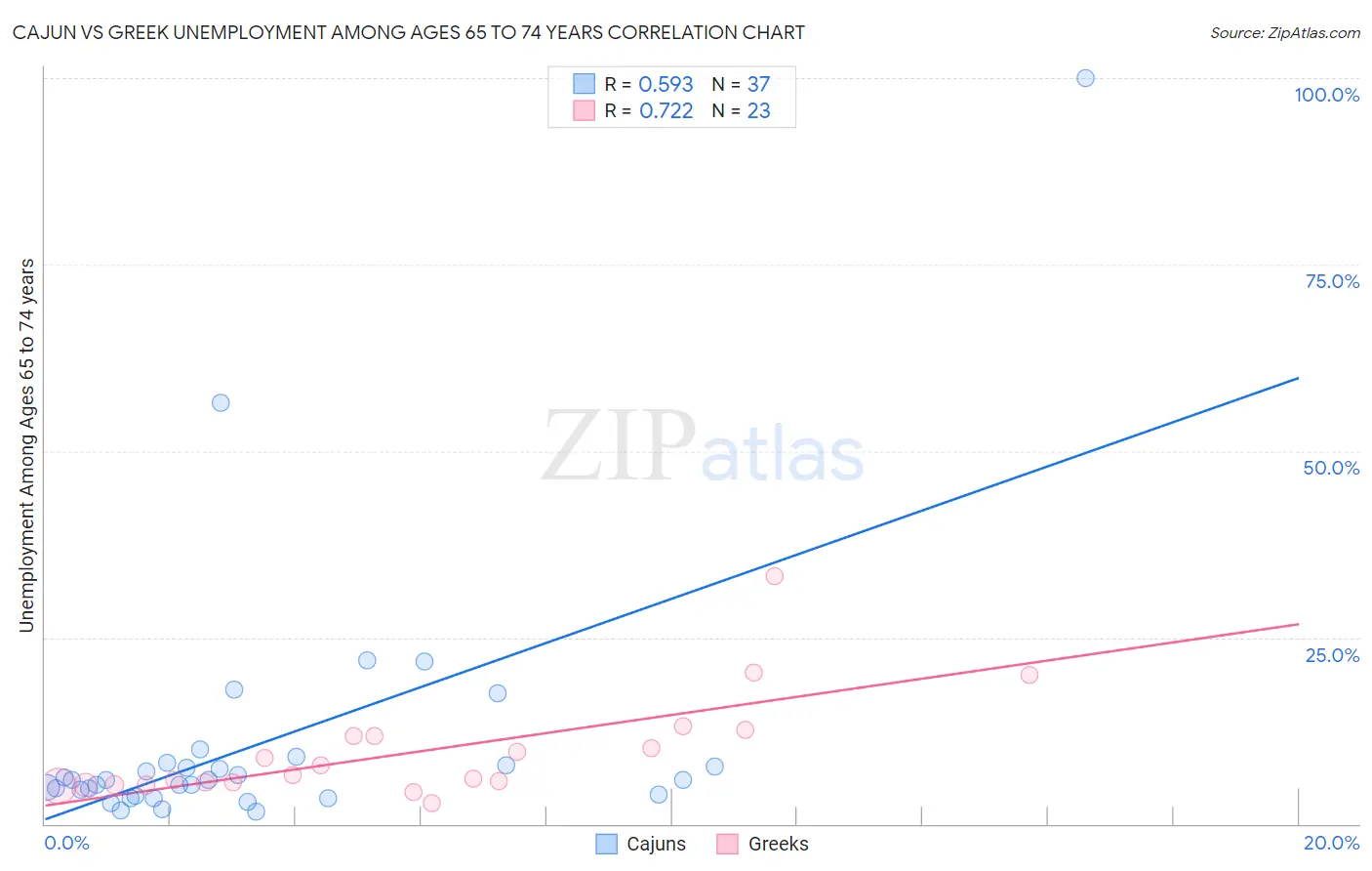 Cajun vs Greek Unemployment Among Ages 65 to 74 years