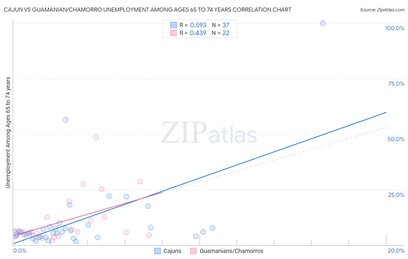 Cajun vs Guamanian/Chamorro Unemployment Among Ages 65 to 74 years