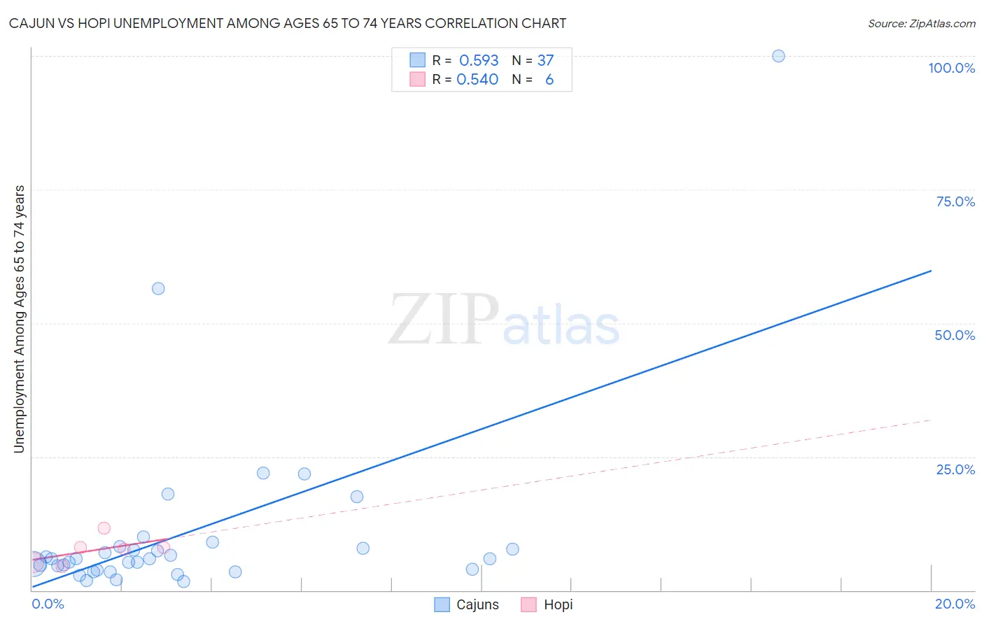 Cajun vs Hopi Unemployment Among Ages 65 to 74 years