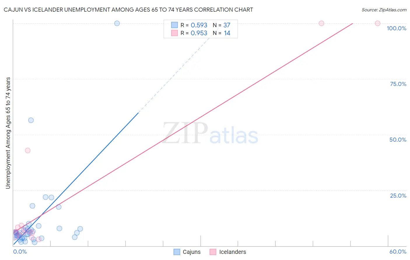 Cajun vs Icelander Unemployment Among Ages 65 to 74 years