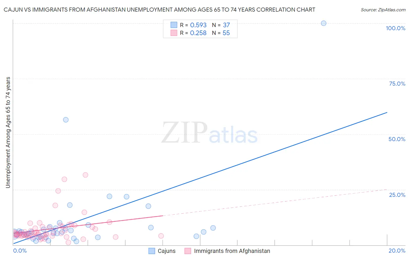Cajun vs Immigrants from Afghanistan Unemployment Among Ages 65 to 74 years