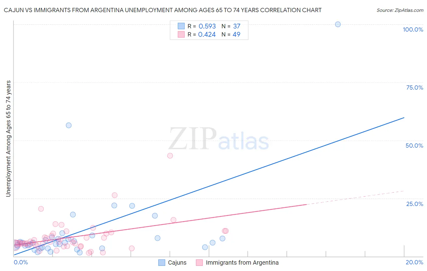 Cajun vs Immigrants from Argentina Unemployment Among Ages 65 to 74 years