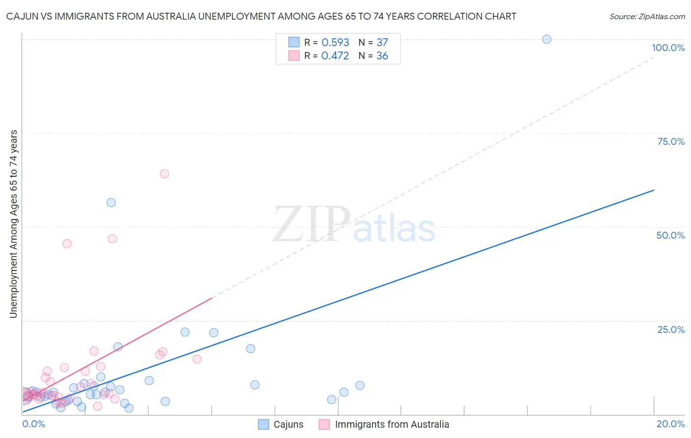 Cajun vs Immigrants from Australia Unemployment Among Ages 65 to 74 years