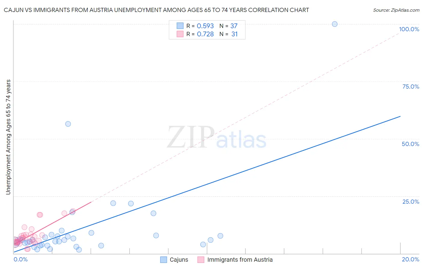 Cajun vs Immigrants from Austria Unemployment Among Ages 65 to 74 years