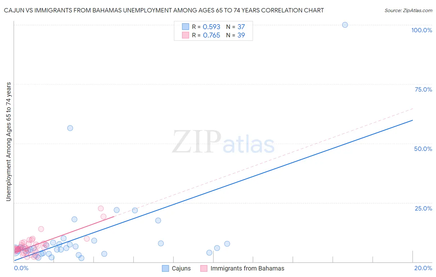 Cajun vs Immigrants from Bahamas Unemployment Among Ages 65 to 74 years