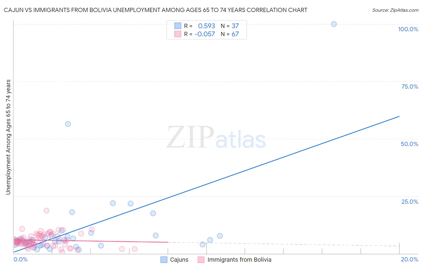 Cajun vs Immigrants from Bolivia Unemployment Among Ages 65 to 74 years