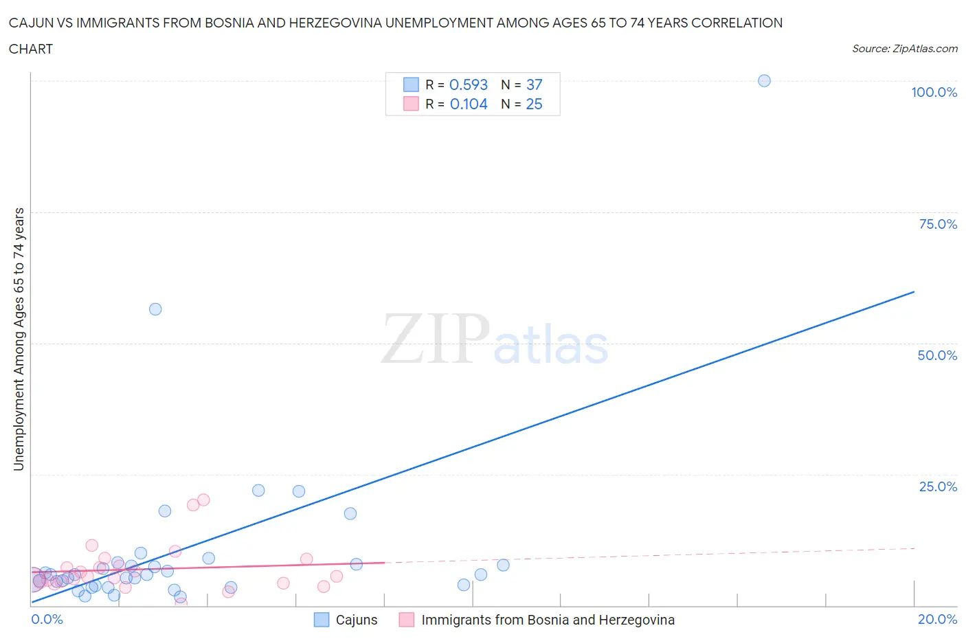 Cajun vs Immigrants from Bosnia and Herzegovina Unemployment Among Ages 65 to 74 years